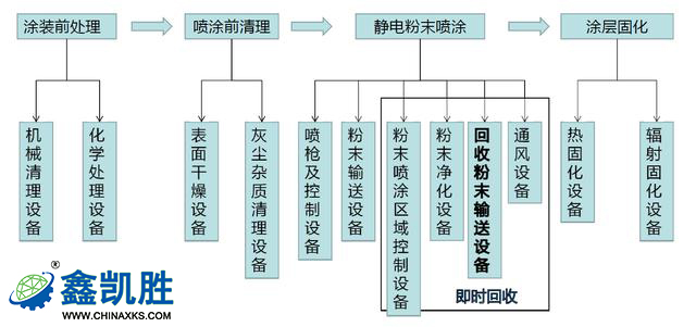 涂装生产线工艺流程