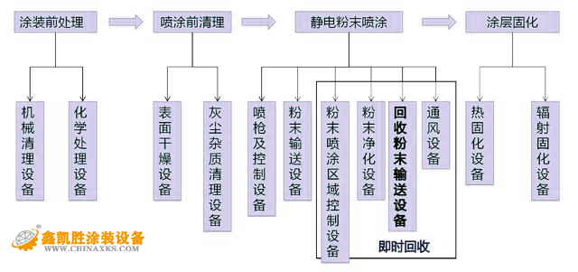 喷粉设备流水线工艺流程介绍